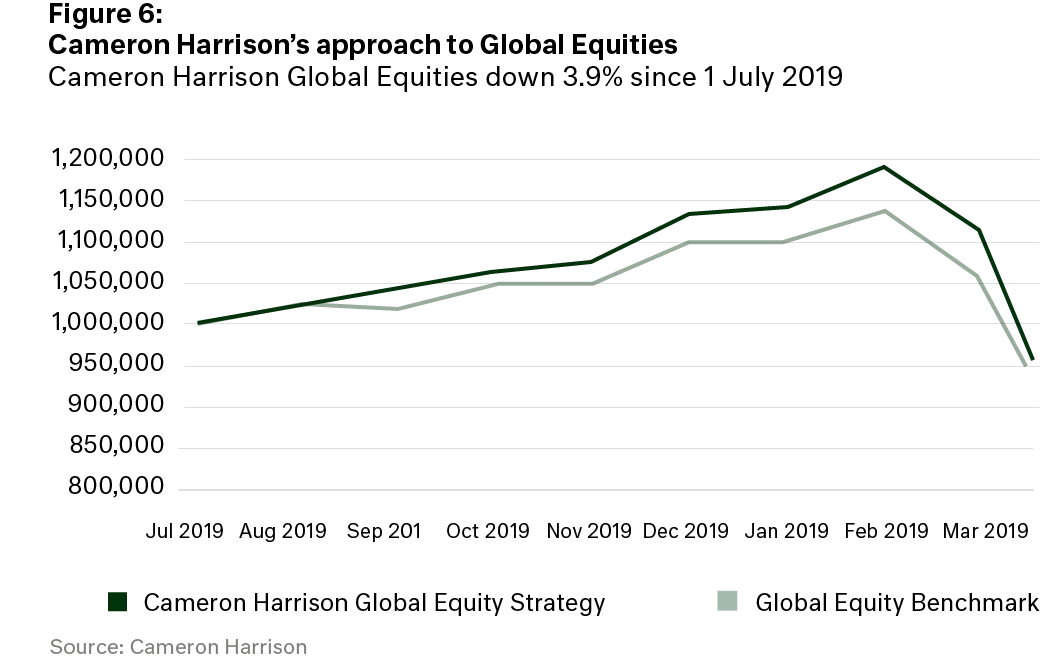 chart - Cameron Harrison's approach to Global Equities