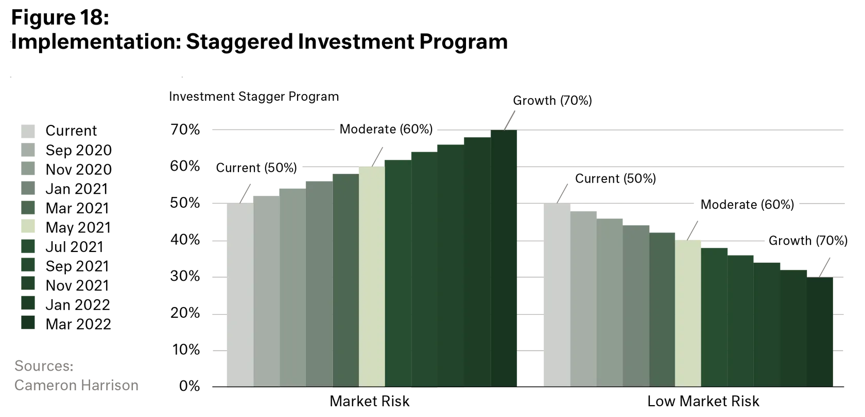 bar chart - implementation: staggered investment program