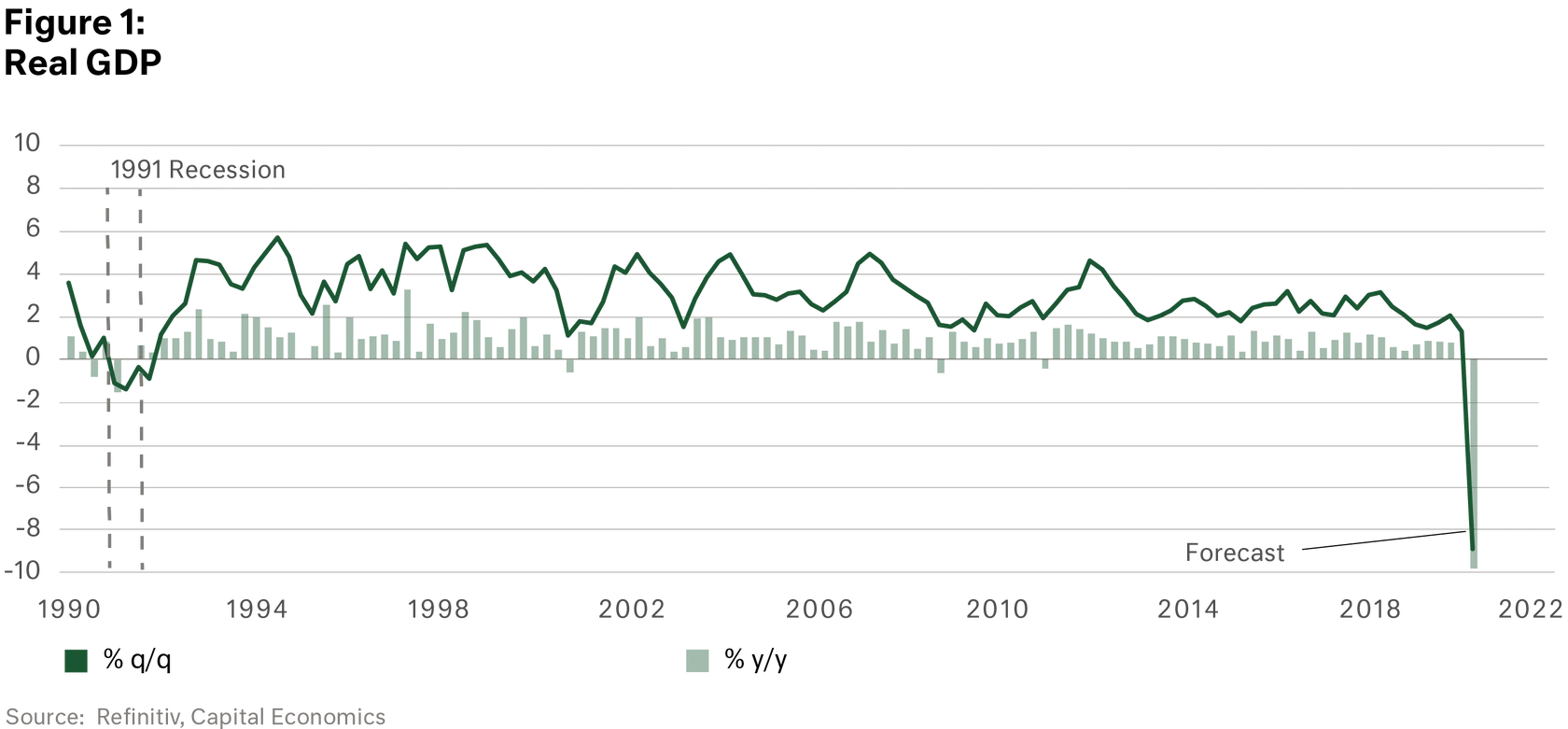 Chart real GDP