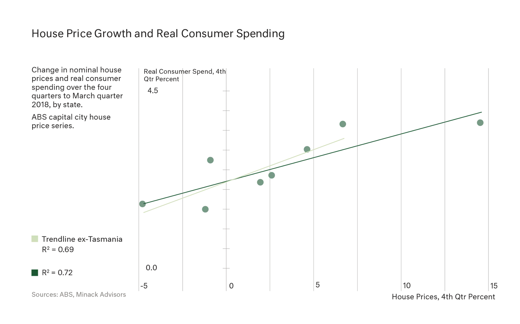 Chart comparing house price growth and real consumer spending