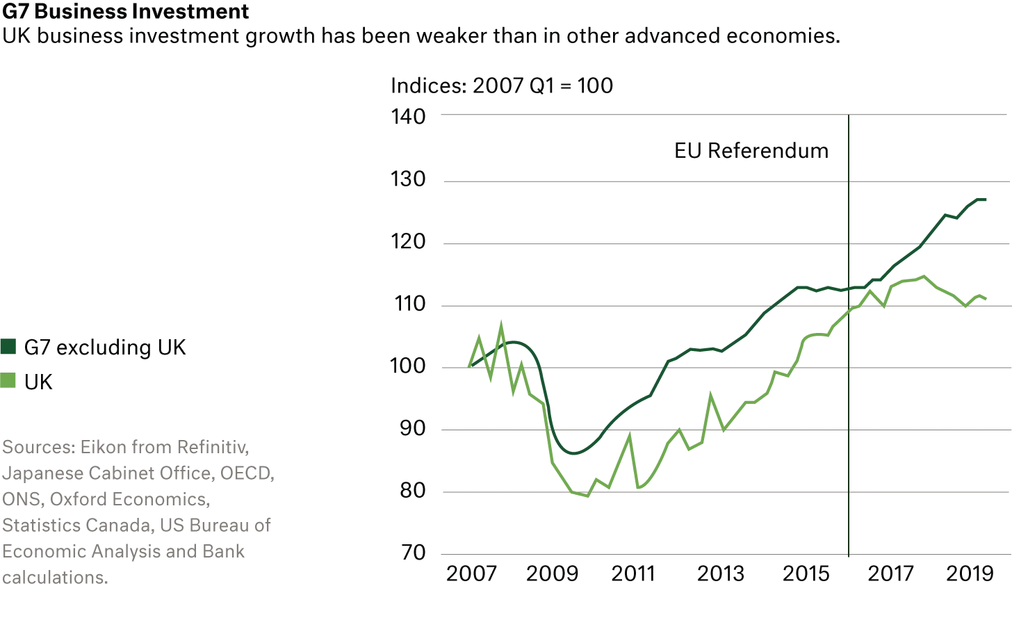 Chart G7 Business Investment