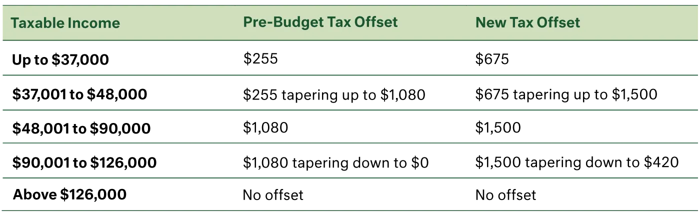 Budget 2022 Taxable Income  - Table