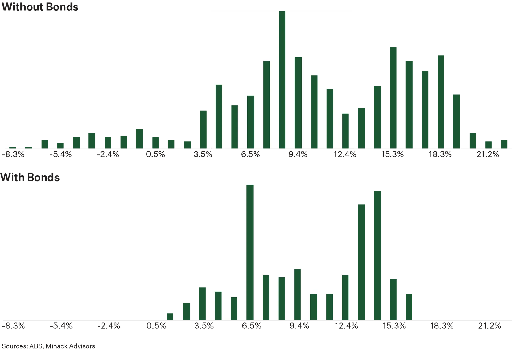 Chart comparing with bond and without bonds