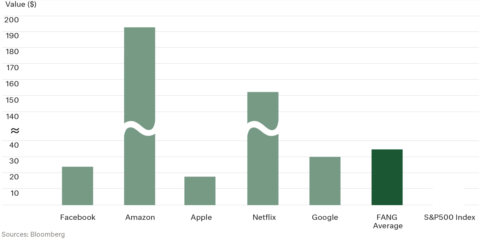 FAANG chart comparing Facebook, Amazon, Apple, Netflix, Google