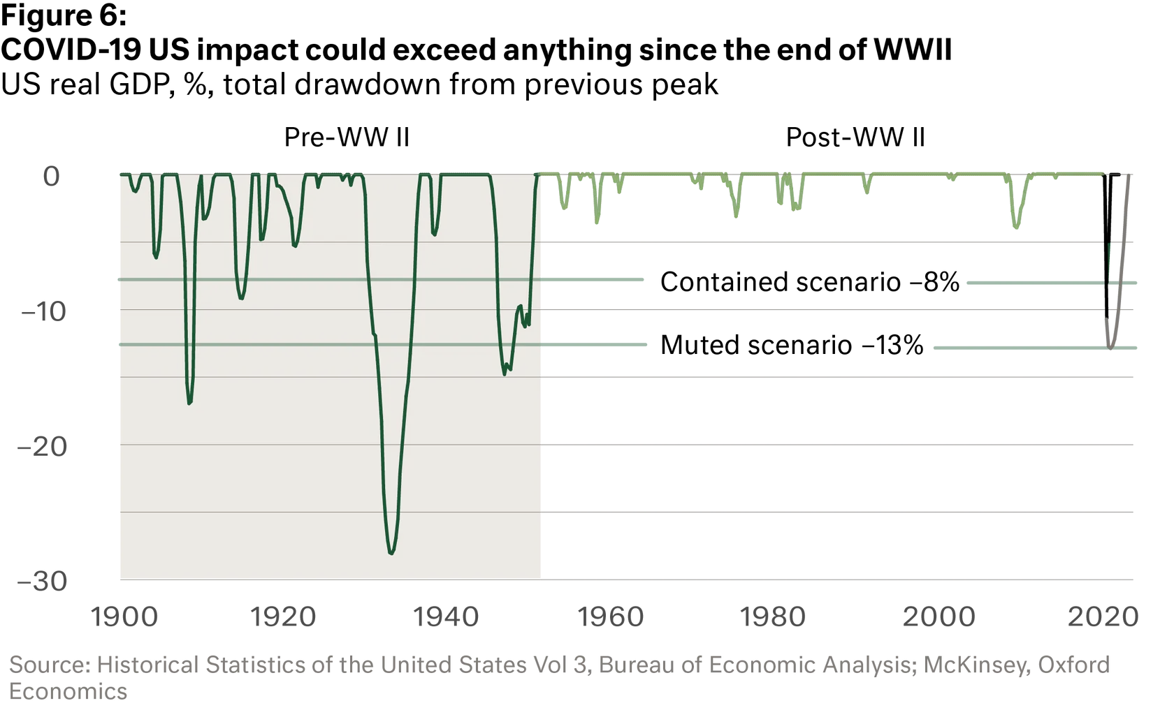 Chart COVID-19 US impact