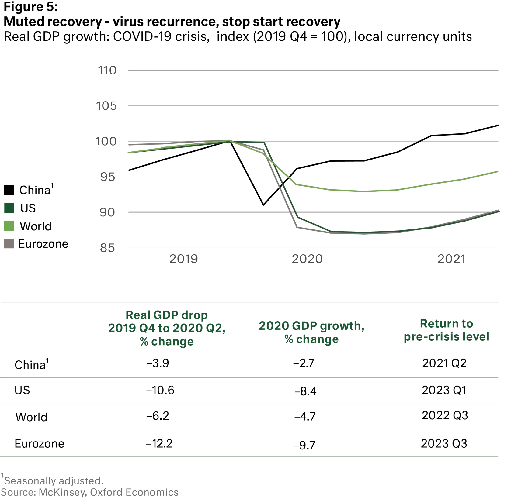 Chart COVID - Muted recovery, virus recurrence
