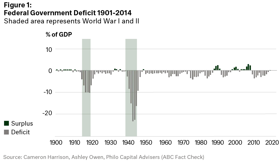 Chart Federal Government Deficit 1901-2014
