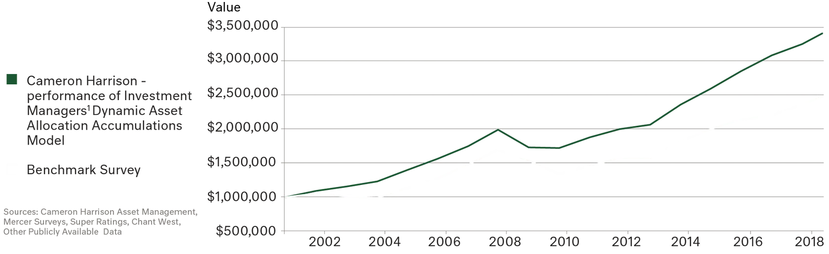 Chart Cameron Harrison Performance of Investment Managers