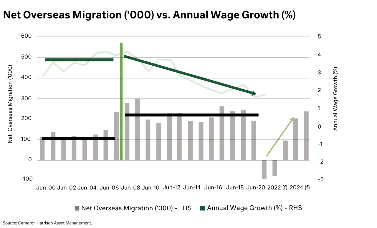 Net Overswas Migration vs Annual Wage Growth Chart