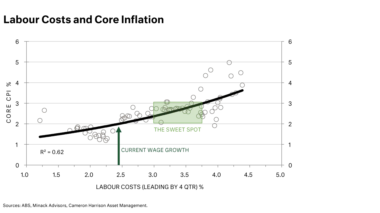 Labour Costs and Core Inflation Chart