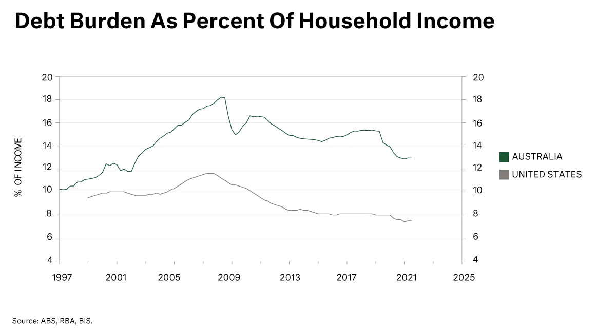 Debt Burden as Percent of Household Income Chart