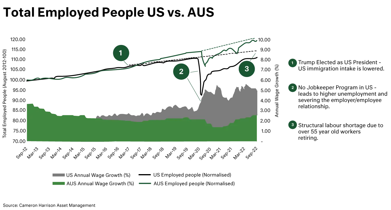 Total employed peoole US vs Australia - Chart