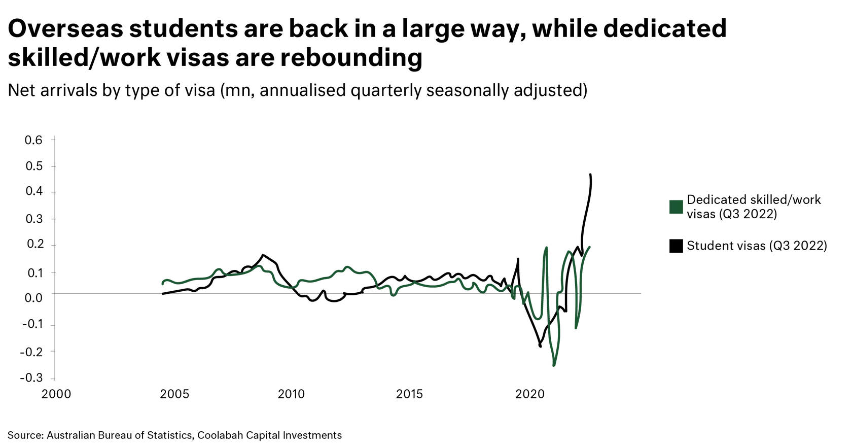 overseas students - net arrivals by visa 2020 - chart