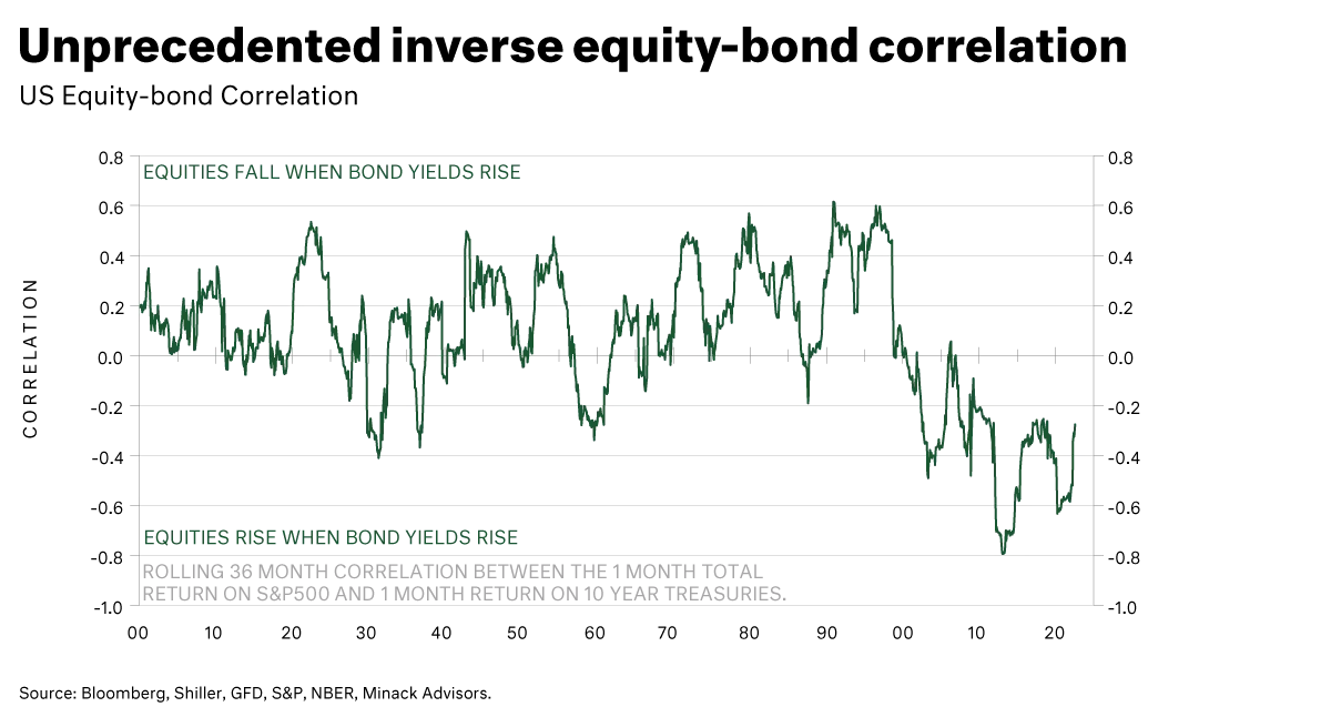 Unprecedented inverse equity-bond correlation chart