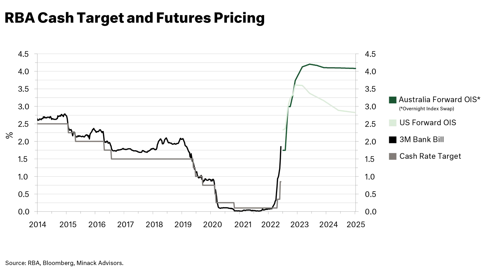 RBA Cash Target and Furures Pricing Chart