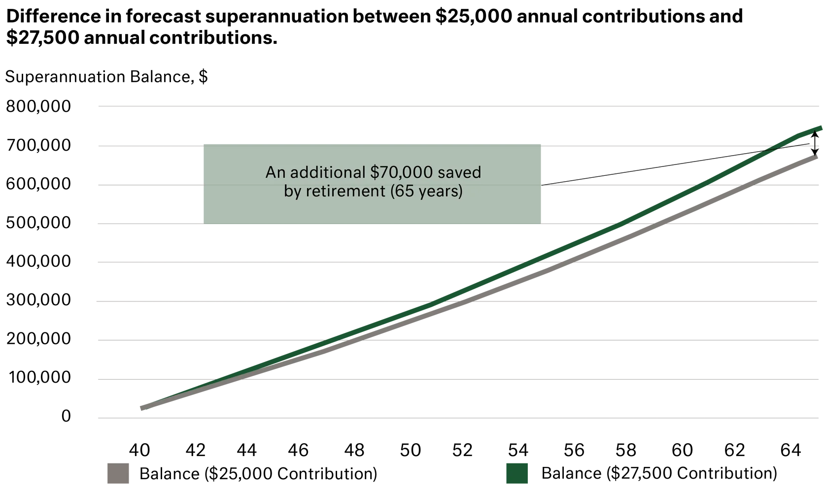 Chart - Difference in forecast superannuation and annual contribuitions