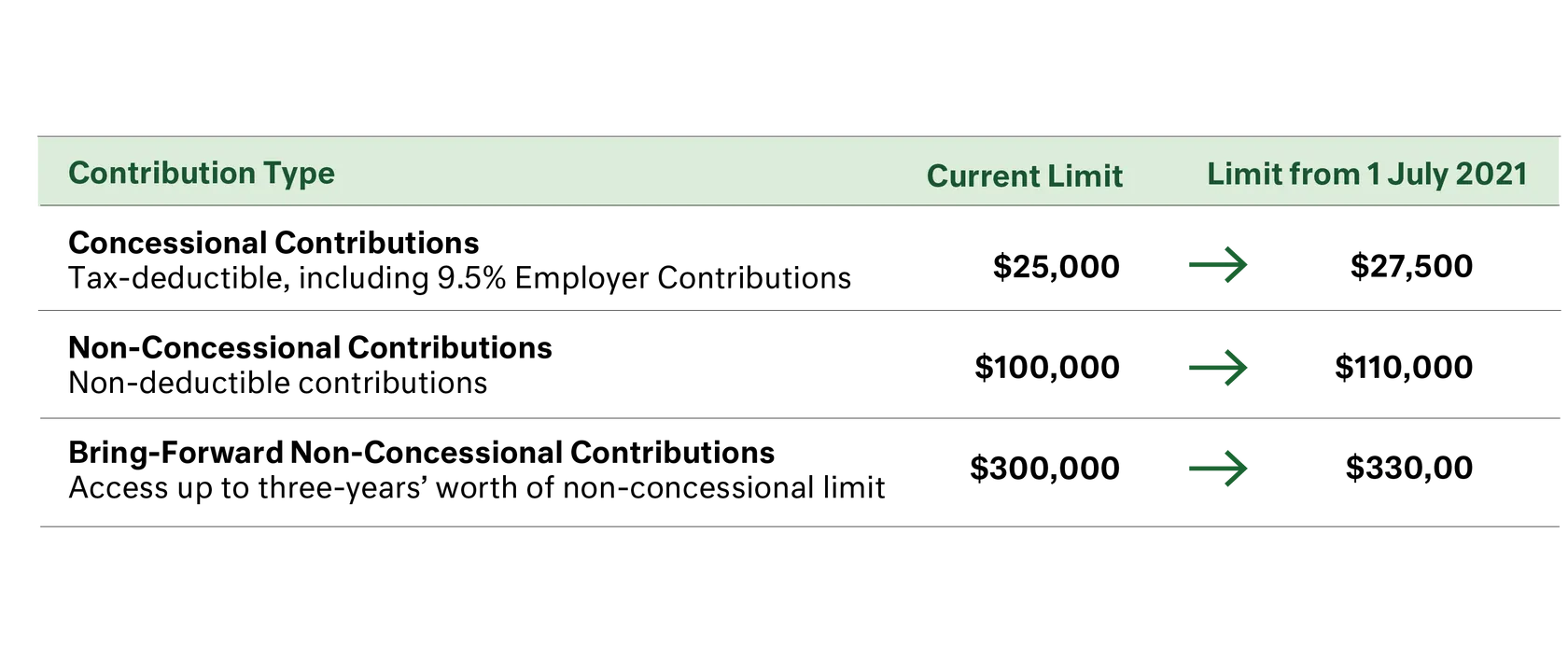 Table - Superannuation Contributions
