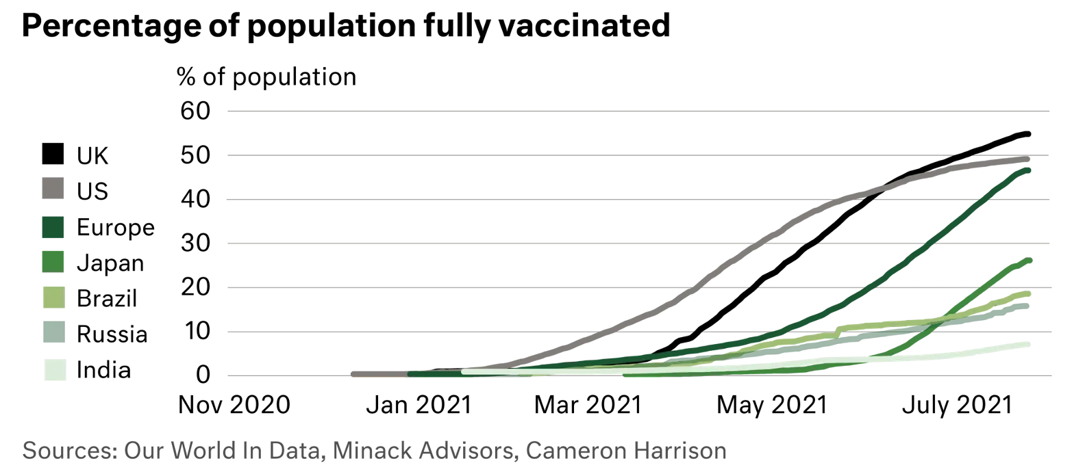 Chart - Percentage of population fully vaccinated
