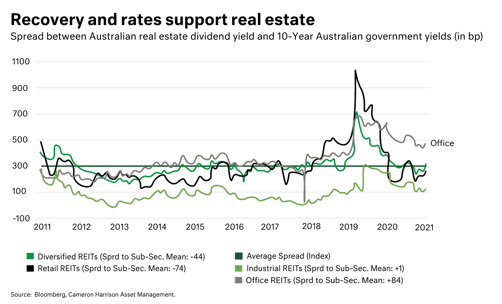 Recovery and rates support real estate chart