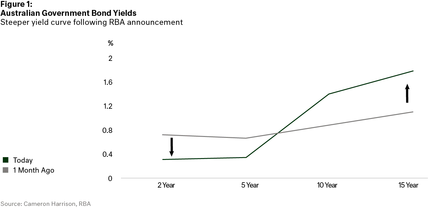 Chart australian government bond yields