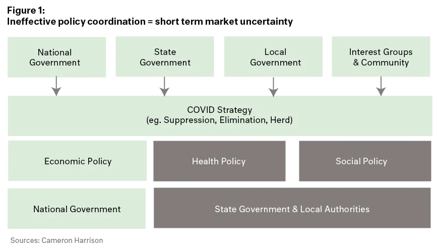 chart - COVID - innefective policy coordination