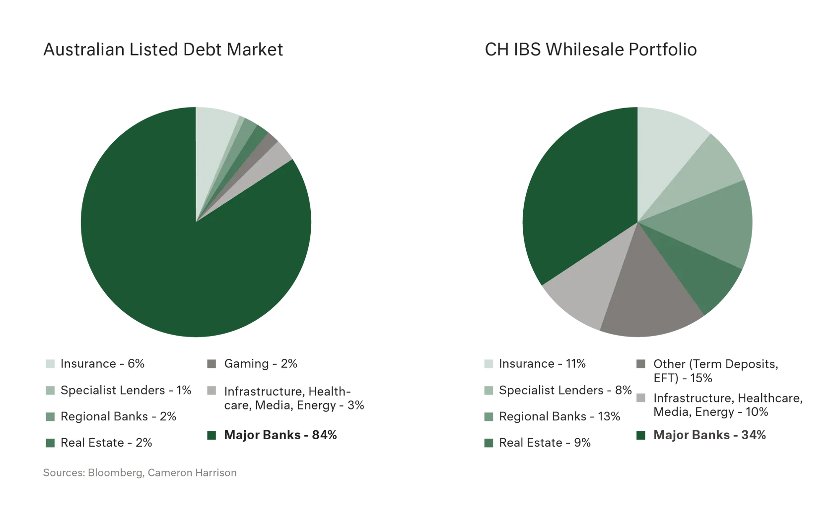 Chart comparing Australian Listed Debt Market and Cameron Harrison IBS Whilesale Portfolio