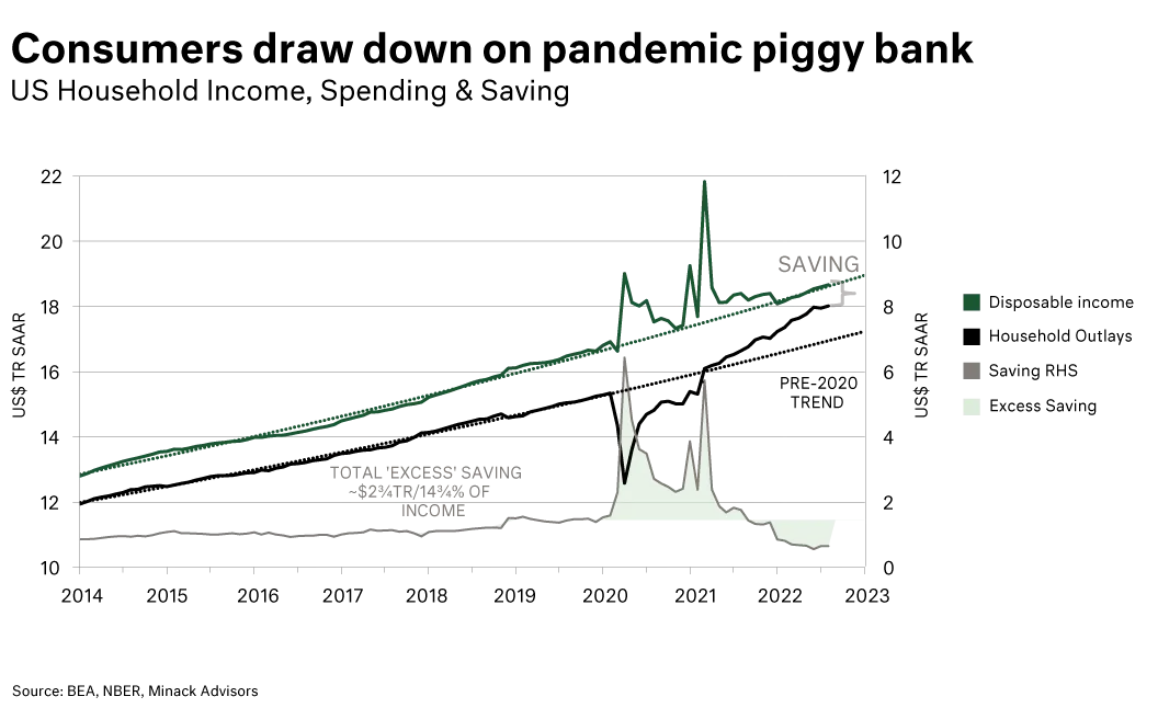 Consumers draw down on pandemix piggy bank chart