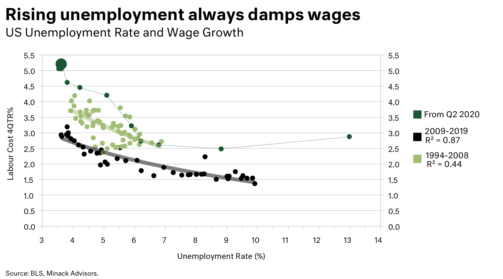 Rising unemployment always damps wages - chart