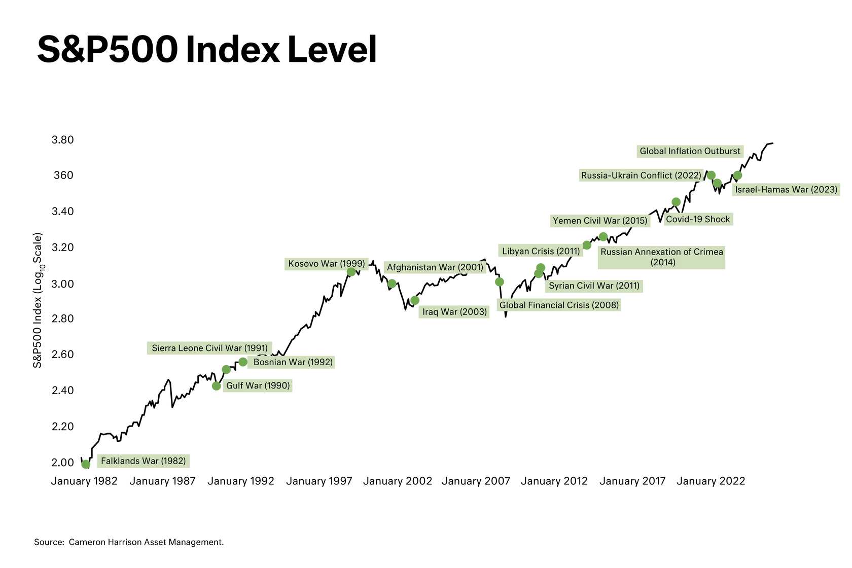 Chart S&P500 Index Level