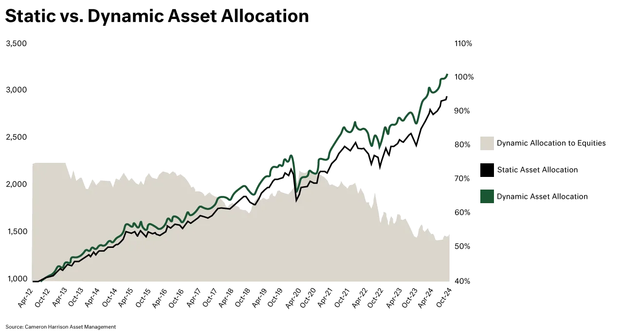 Chart - Static vs Dynamic Asset Allocation