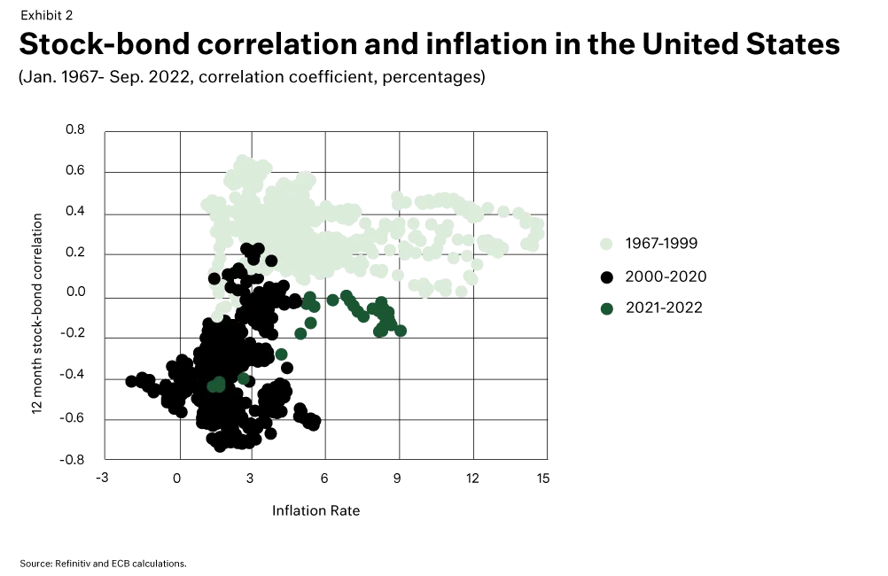 stock-bond correlation diagram