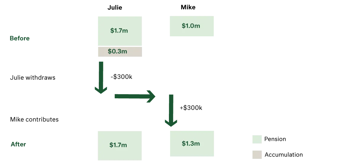 Investing in superannuation examples diagram