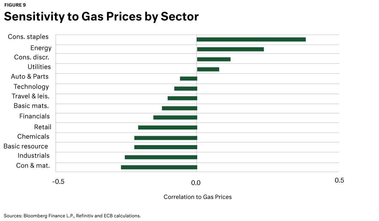 Sensitivity to gas prices by sector chart