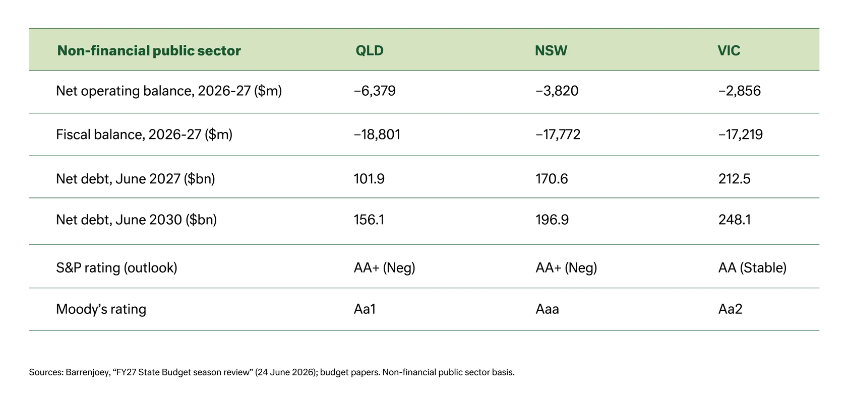 Table - Non-financial public sector