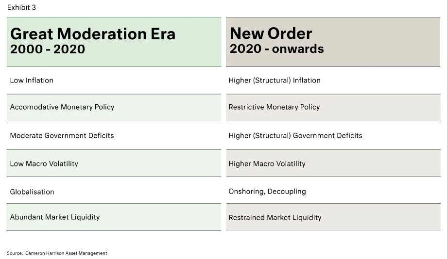 Great Moderation Era vs New Order table