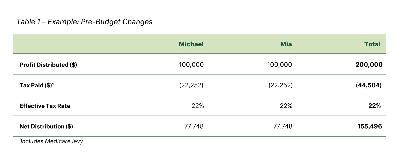 Table - Budget 2026 Small & Medium Business