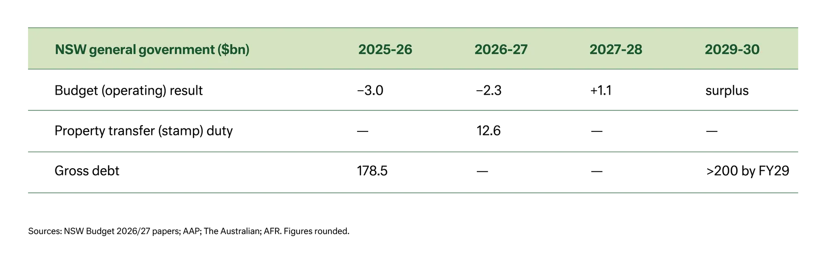 Table - NSW General Government