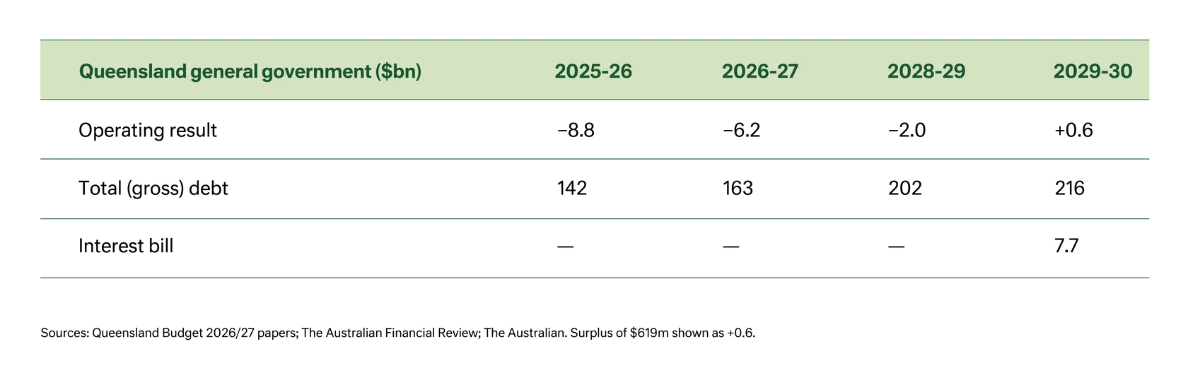 Table - QLD General Government