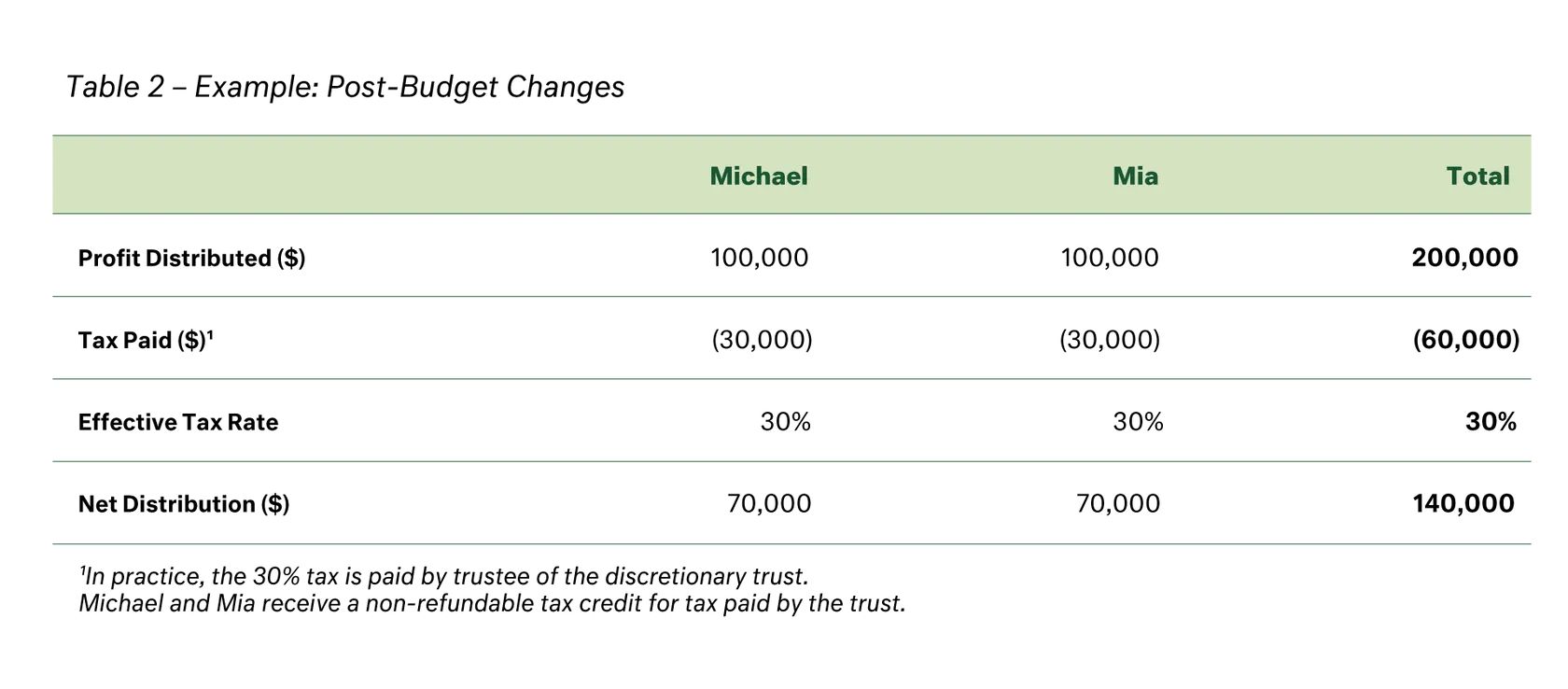 Table - post budget changes - small & medium business