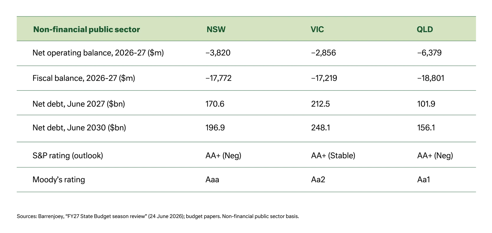 Table - Non-financial Public Sector - NSW, VIC, QLD