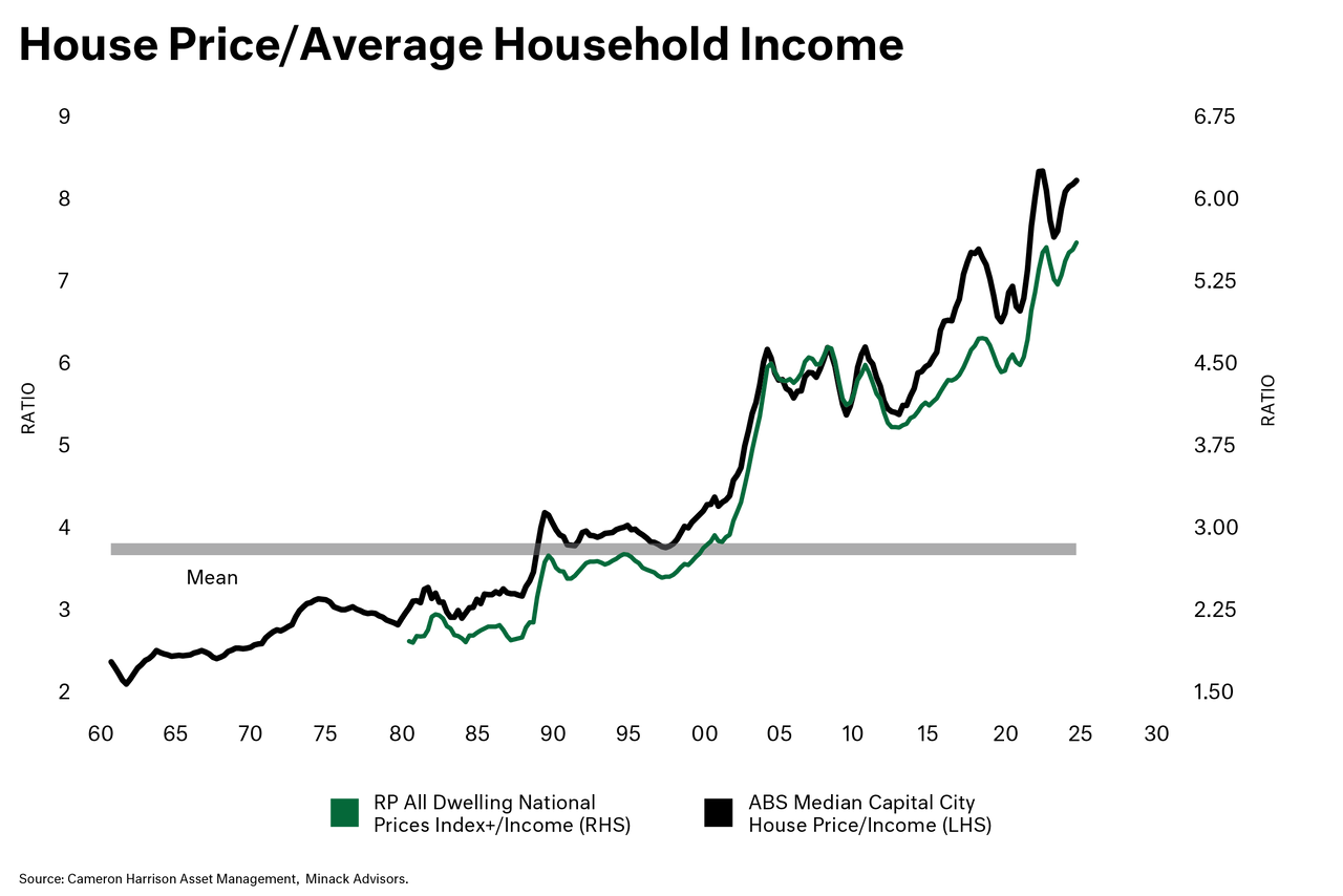 House Price/Average Household Income