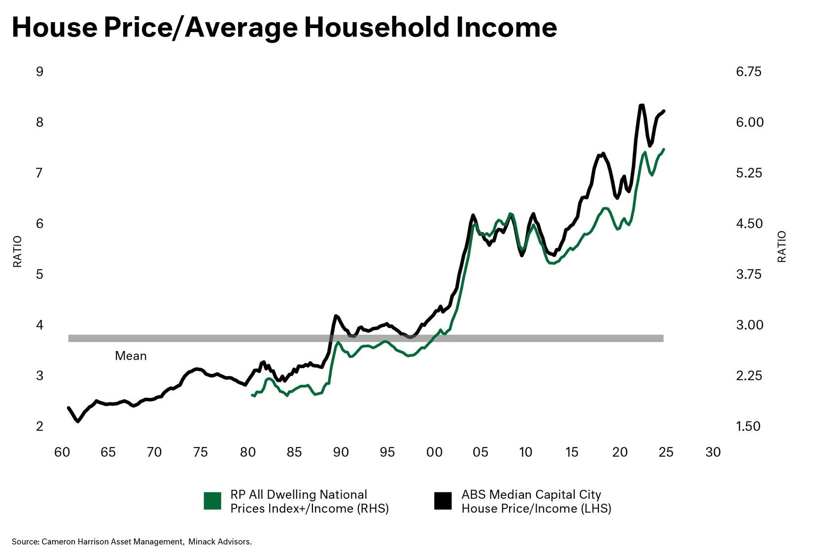 House Price/Average Household Income