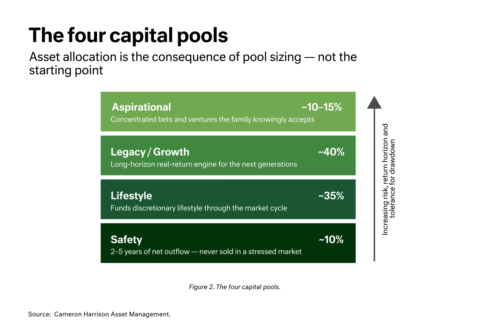 Chart - the four pools- asset allocation