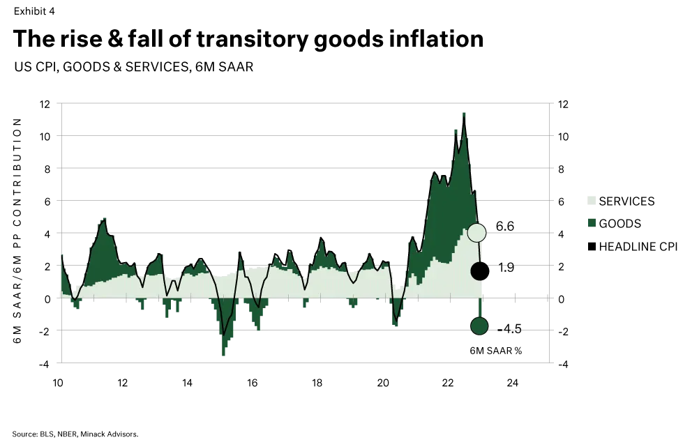US, CPI, Goods & services chart