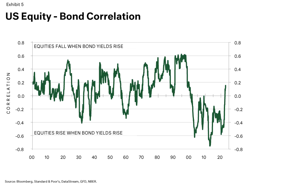 US Equity bond correlation chart