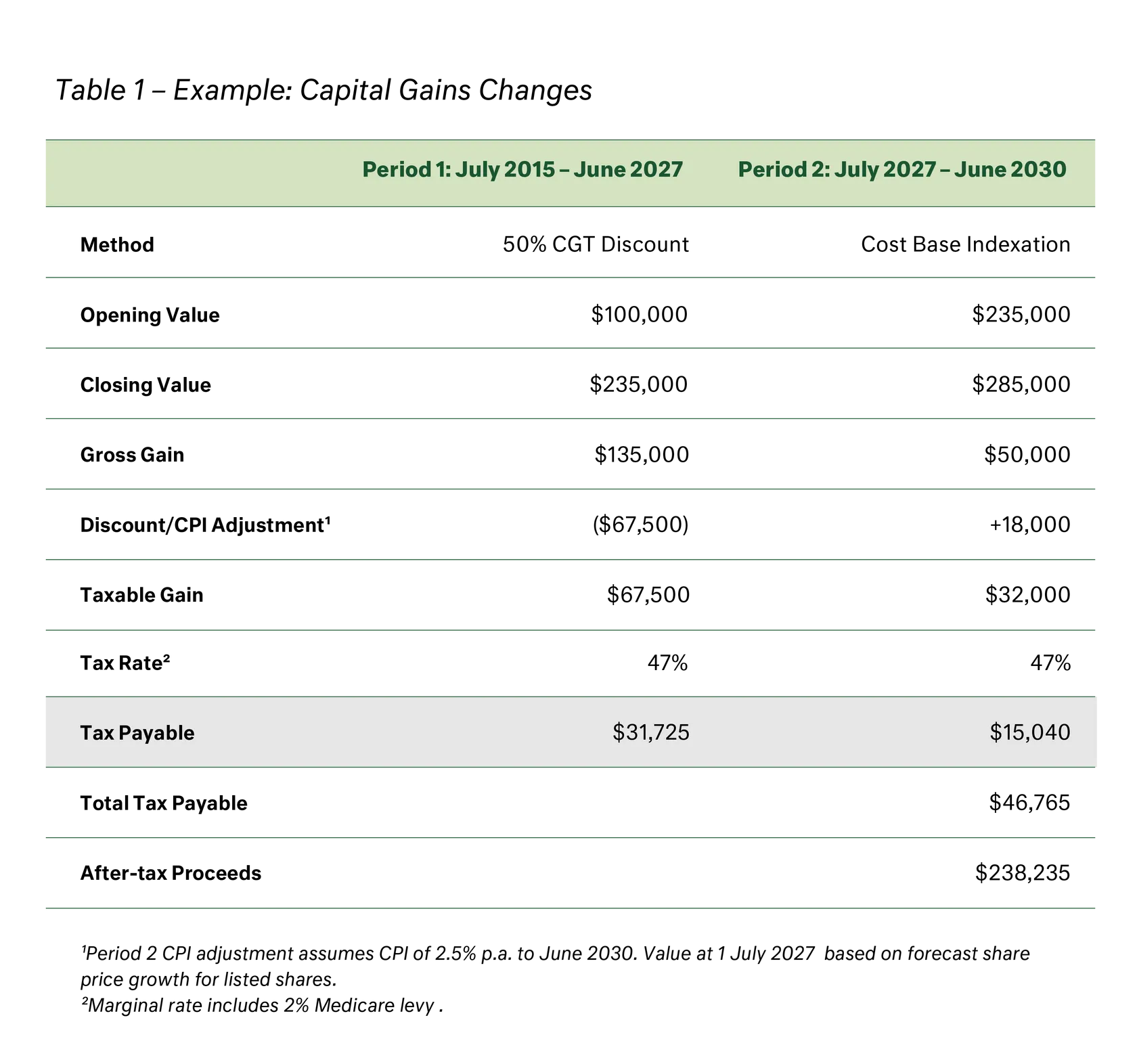 Table - Budget 2026 - Individuals & Families