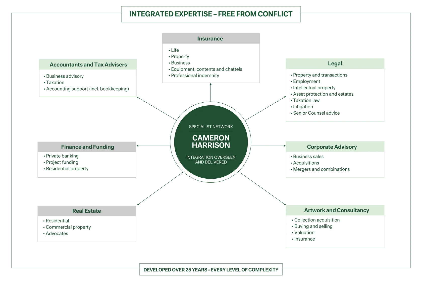 Diagram - Cameron Harrison Specialist Network