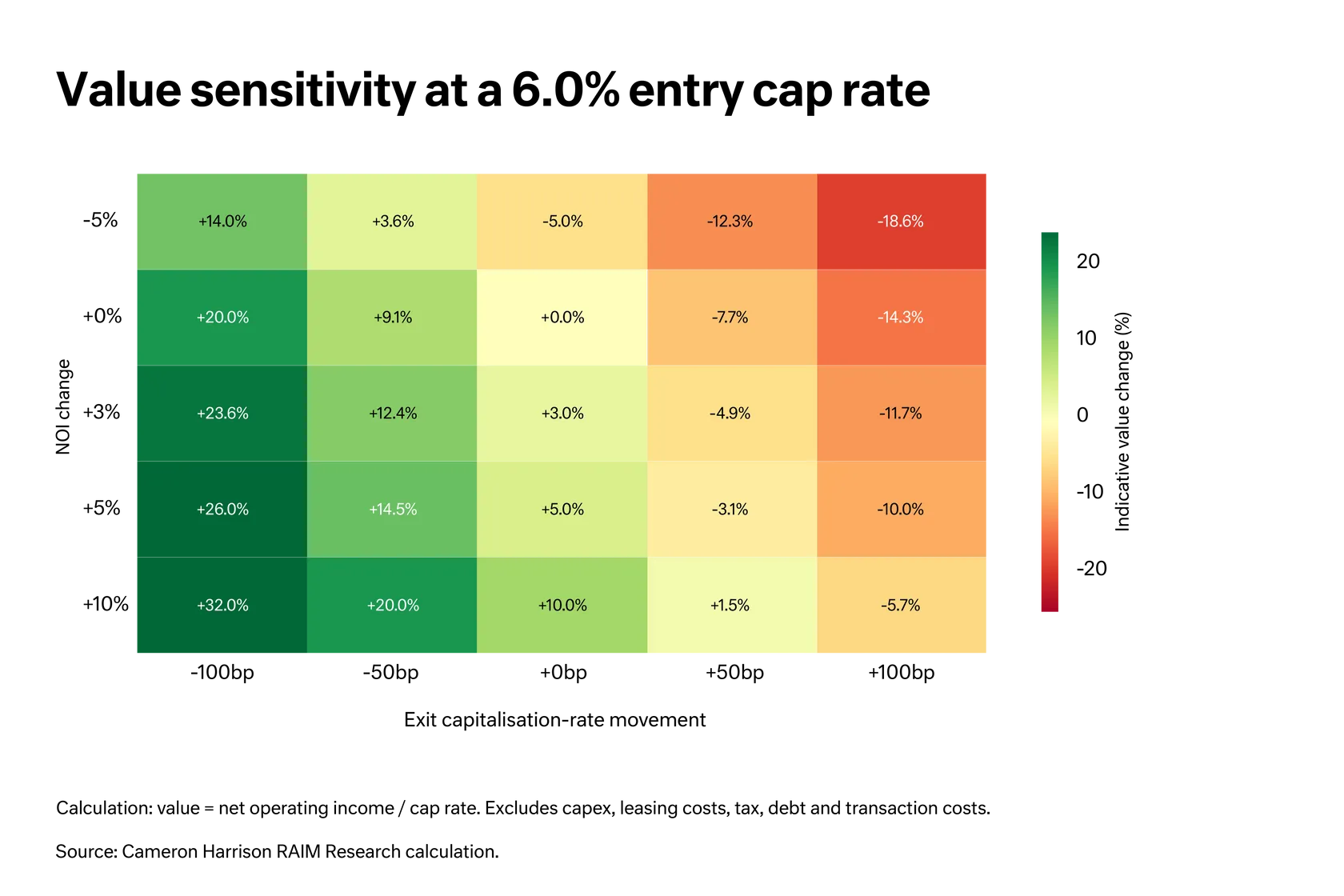 Table - Value sensitivity