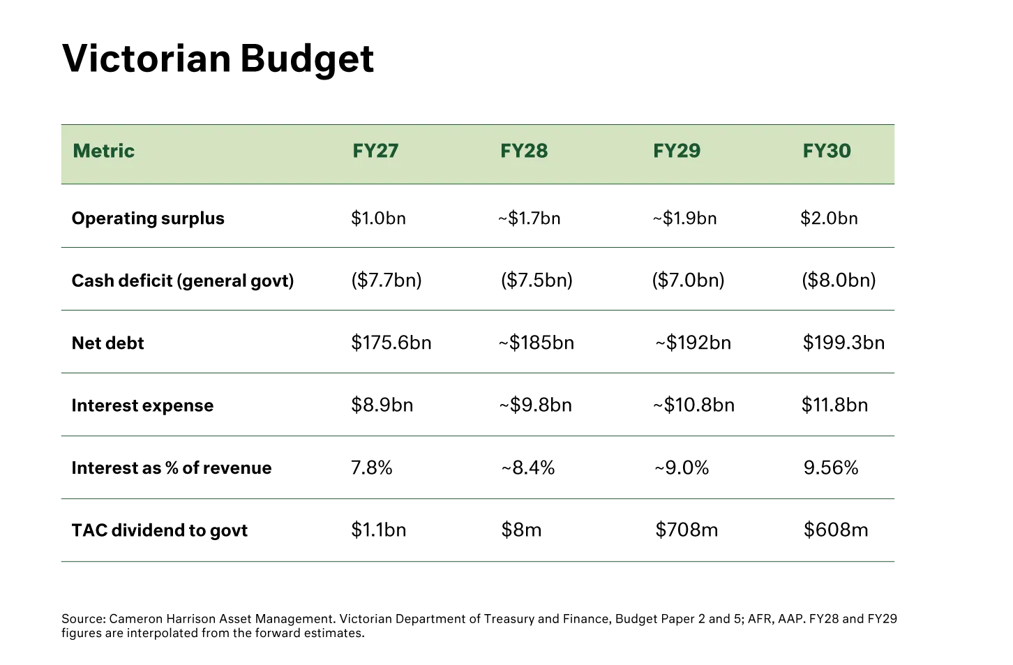 Victorian Budget table with FY27, FY28, FY29 and FY30 metrics
