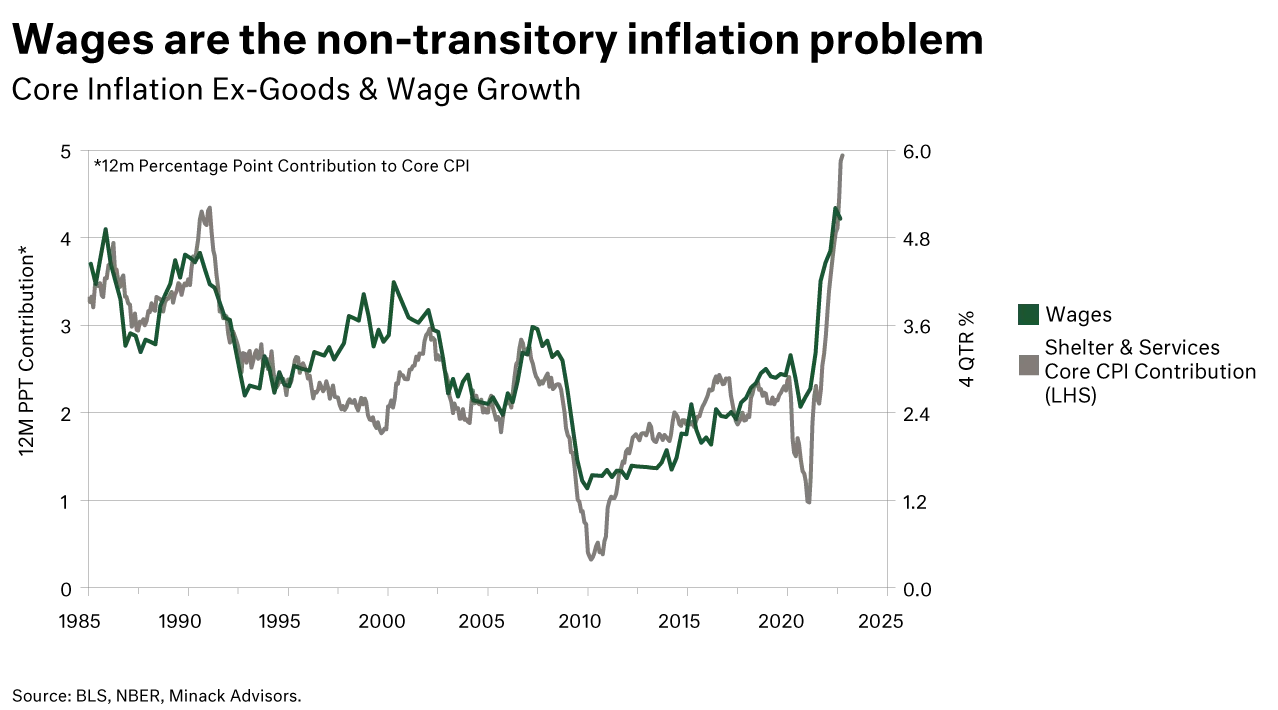 Wages are the non-transitory inflationn problem chart